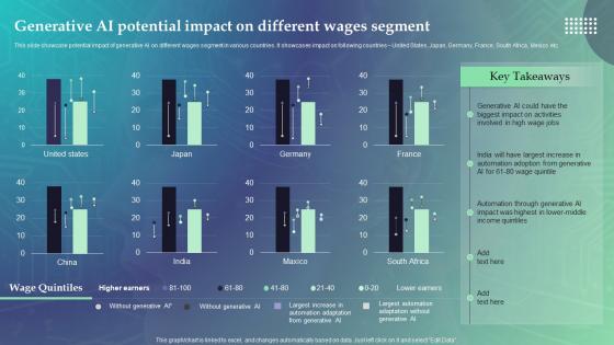 Generative AI Potential Impact On Different Wages Economic Potential Of Generative AI SS
