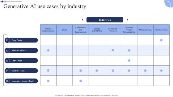 Generative AI Use Cases By Industry Generative AI The Next Big Thing In Technology AI SS V