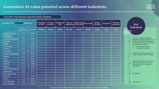 Generative AI Value Potential Across Different Industries Economic Potential Of Generative AI SS