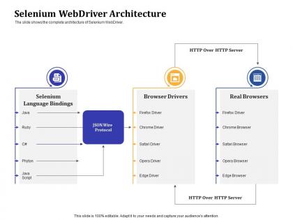 Get started with automation testing using selenium selenium webdriver architecture ppt slides