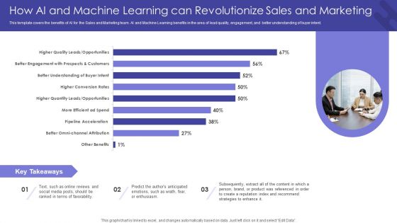 Getting From Reactive Service How Ai And Machine Learning Can Revolutionize Sales And Marketing