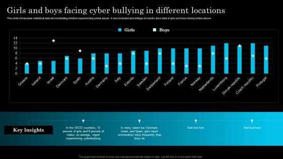 Girls And Boys Facing Cyber Bullying In Different Locations
