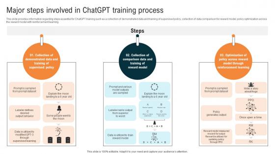 Glimpse About ChatGPT As AI Major Steps Involved In ChatGPT Training Process ChatGPT SS V