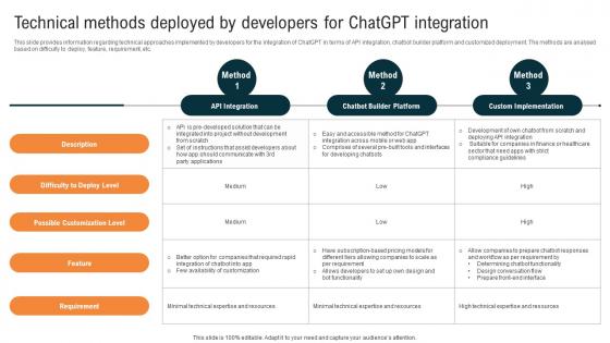 Glimpse About ChatGPT As AI Technical Methods Deployed By Developers For ChatGPT SS V
