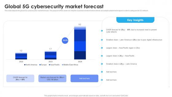Global 5G Cybersecurity Market Forecast
