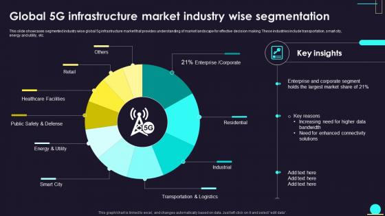 Global 5G Infrastructure Market Industry Wise Segmentation