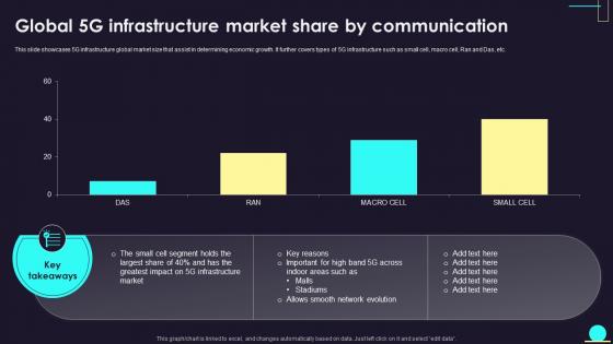 Global 5G Infrastructure Market Share By Communication