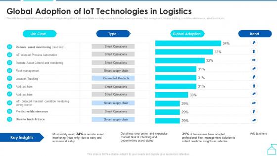 Global Adoption Of Iot Technologies In Logistics Enabling Smart Shipping And Logistics Through Iot