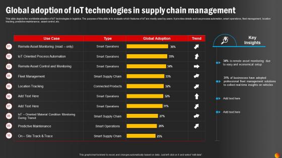 Global Adoption Of IoT Technologies In Supply Chain Management