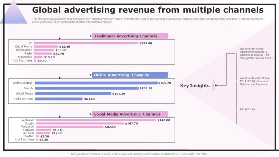 Global Advertising Revenue From Multiple Channels