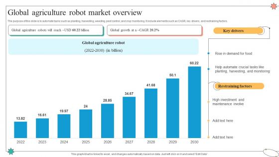 Global Agriculture Robot Market Overview