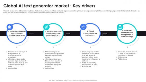 Global AI Text Generator Market Key Drivers AI Content Generator Platform AI SS V