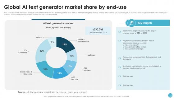 Global AI Text Generator Market Share By AI Text To Speech Generator Platform AI SS V