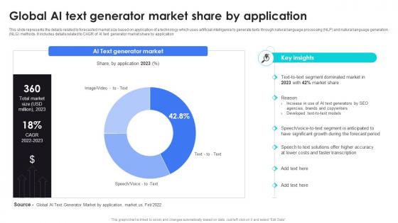 Global AI Text Generator Market Share By Application AI Content Generator Platform AI SS V