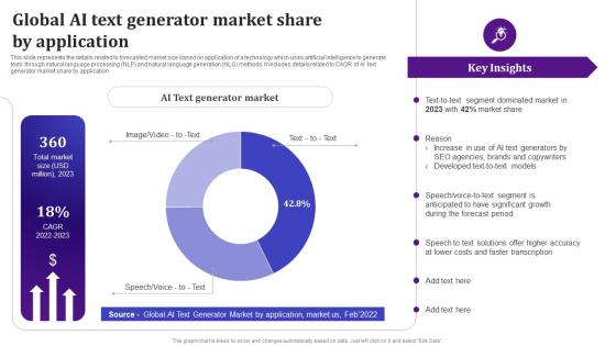 Global AI Text Generator Market Share By Application AI Text To Voice Convertor Tools AI SS V