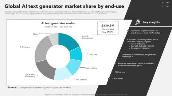 Global AI Text Generator Market Share By End Use AI Copywriting Tools AI SS V
