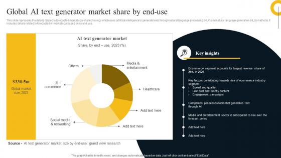 Global AI Text Generator Market Share By End Use AI Text To Image Generator Platform AI SS V