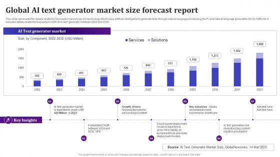 Global AI Text Generator Market Size Forecast AI Text To Voice Convertor Tools AI SS V