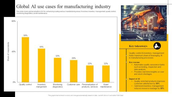 Global Ai Use Cases For Manufacturing Industry Enabling Smart Production DT SS