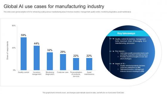 Global AI Use Cases For Manufacturing Industry Ensuring Quality Products By Leveraging DT SS V