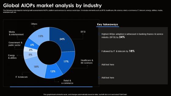 Global AIOps Market Analysis By Industry Ai For Effective It Operations Management AI SS V