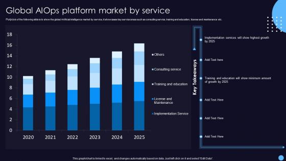 Global AIOps Platform Market By Service It Operations Management With Machine Learning
