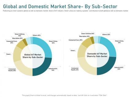 Global and domestic market share by sub sector connected cars ppt powerpoint presentation outline
