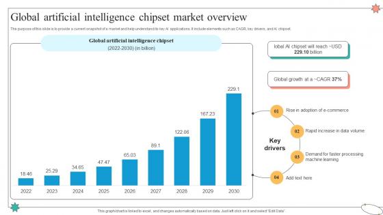 Global Artificial Intelligence Chipset Market Overview