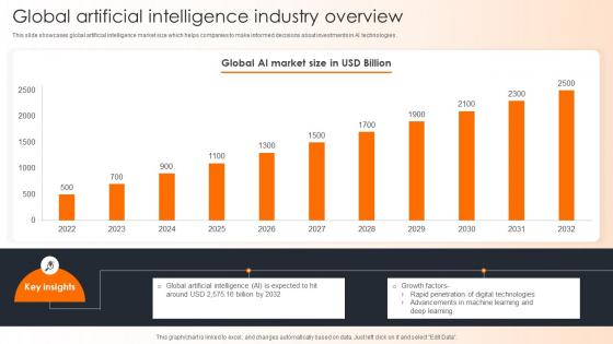 Global Artificial Intelligence Industry Overview