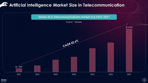 Global Artificial Intelligence Market Size In Telecommunications Training Ppt