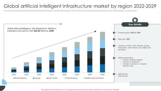 Global Artificial Intelligent Infrastructure Market By Region 2022 2029