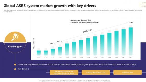 Global ASRS System Market Growth With Key Drivers