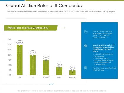 Global attrition rates of it employee churn rate it industry ppt file graphics design
