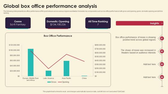 Global Box Office Performance Analysis Marketing Strategies For Film Productio Strategy SS V