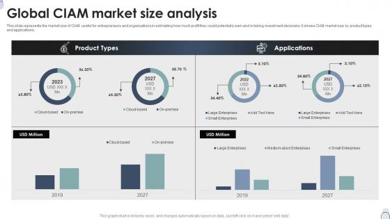 Global CIAM Market Size Analysis