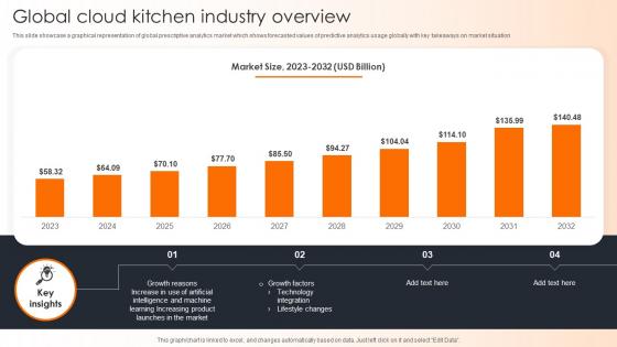 Global Cloud Kitchen Industry Overview