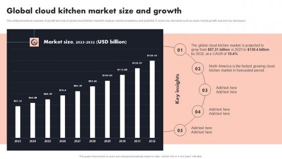Global Cloud Kitchen Market Size And Growth Global Cloud Kitchen Platform Market Analysis