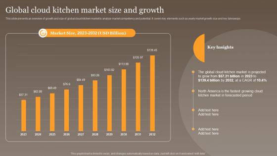 Global Cloud Kitchen Market Size And Growth Global Virtual Food Delivery Market