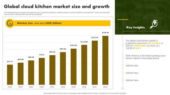 Global Cloud Kitchen Market Size Online Restaurant International Market Report
