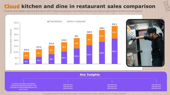 Global Cloud Kitchen Sector Analysis Cloud Kitchen And Dine In Restaurant Sales Comparison
