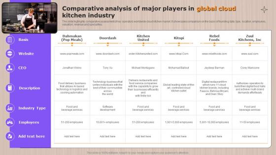 Global Cloud Kitchen Sector Analysis Comparative Analysis Of Major Players In Global