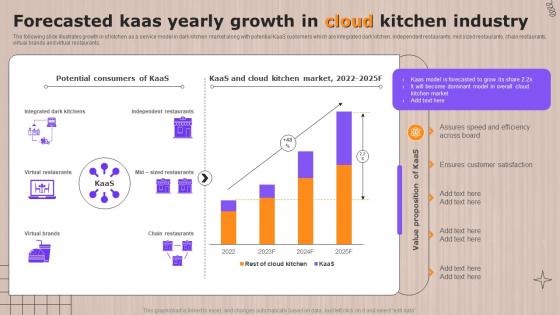 Global Cloud Kitchen Sector Analysis Forecasted Kaas Yearly Growth In Cloud Kitchen