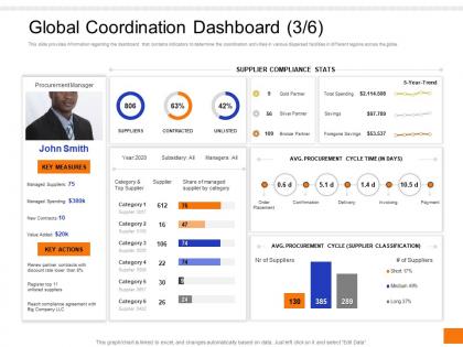 Global coordination dashboard snapshot compliance ppt icon good