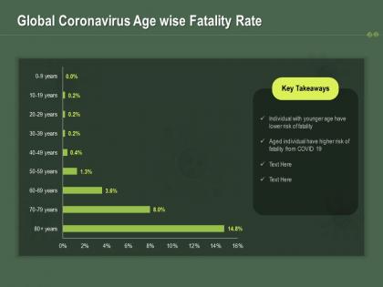 Global coronavirus age wise fatality rate ppt powerpoint presentation show graphics example