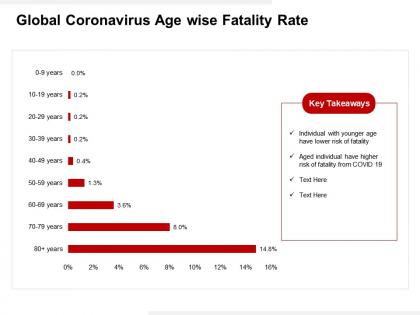 Global coronavirus age wise fatality rate