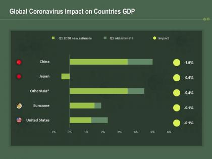 Global coronavirus impact on countries gdp ppt powerpoint presentation styles portrait