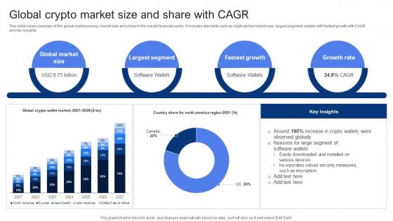 Global Crypto Market Size And Share With Cagr In Depth Guide To Blockchain BCT SS V