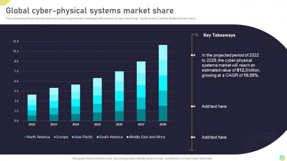 Global Cyber Physical Systems Market Share Next Generation Computing Systems
