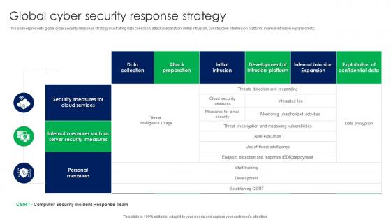 Global Cyber Security Response Strategy