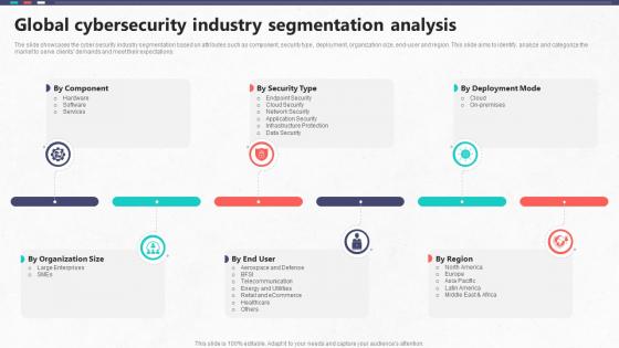 Global Cybersecurity Industry Segmentation Analysis Global Cybersecurity Industry Outlook